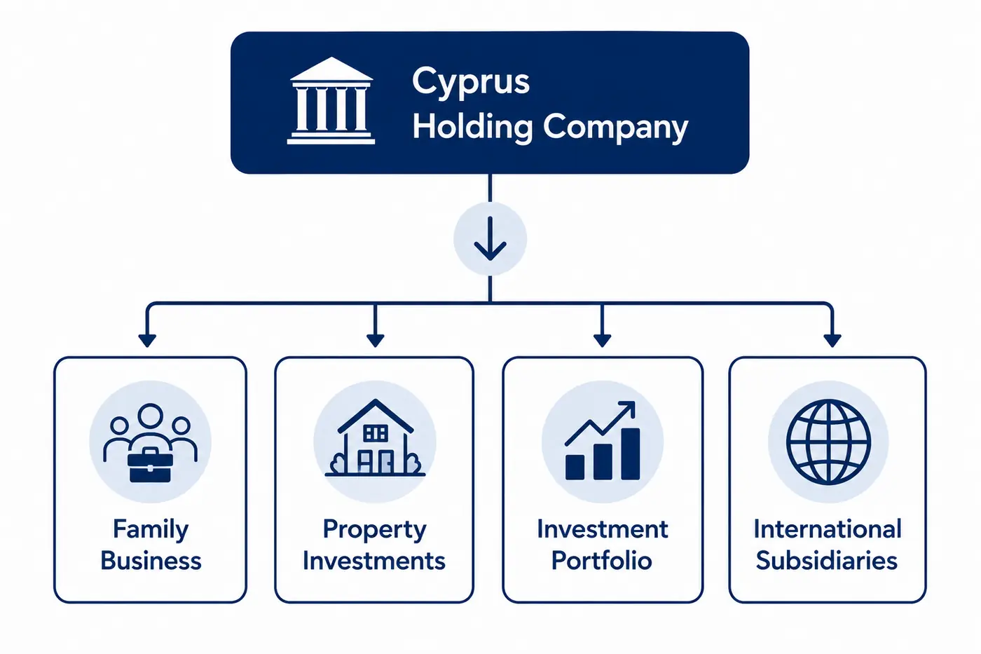 Cyprus holding company bringing family businesses, property investments, an investment portfolio and international subsidiaries under one structure.