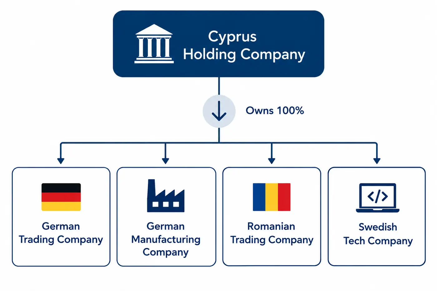Cyprus holding company owning German, Romanian and Swedish operating subsidiaries.