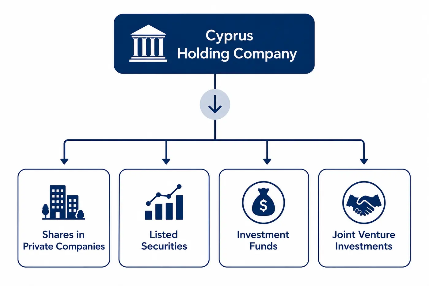 Cyprus holding company owning private company shares, listed securities, investment funds and joint venture investments.