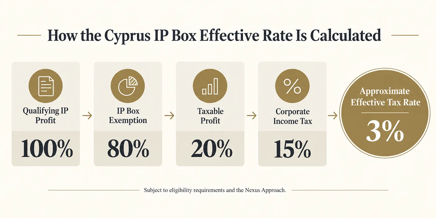 Calculation of the approximate 3% effective tax rate under the Cyprus IP Box
