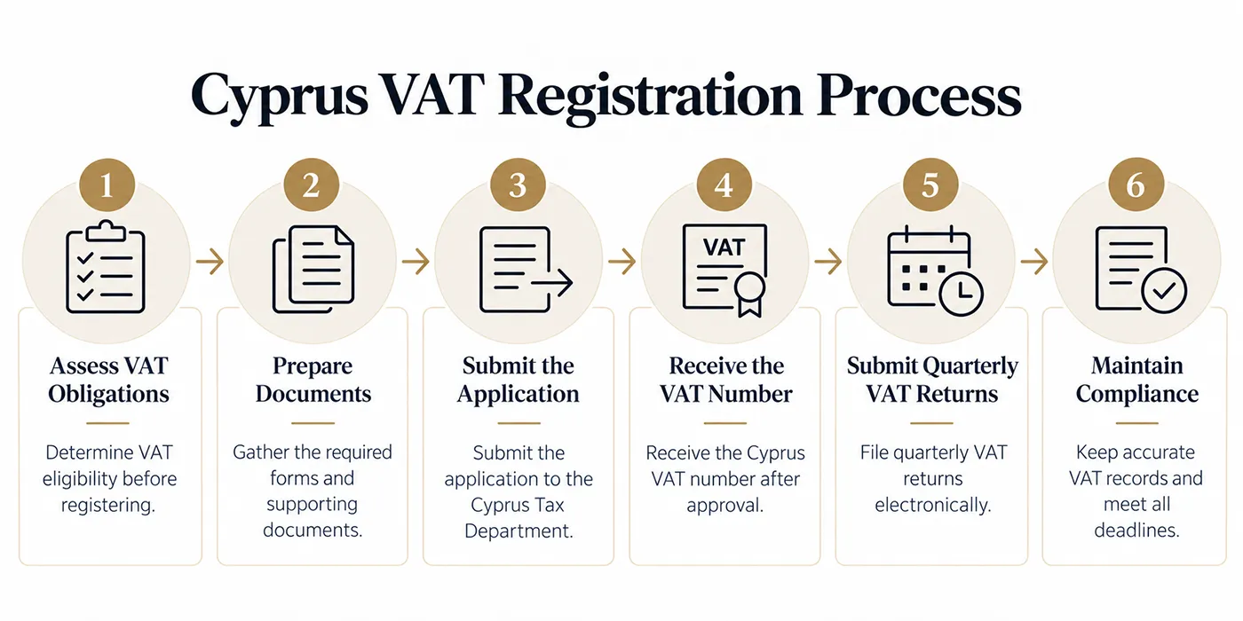 Five-step Cyprus VAT registration process from assessment to ongoing compliance