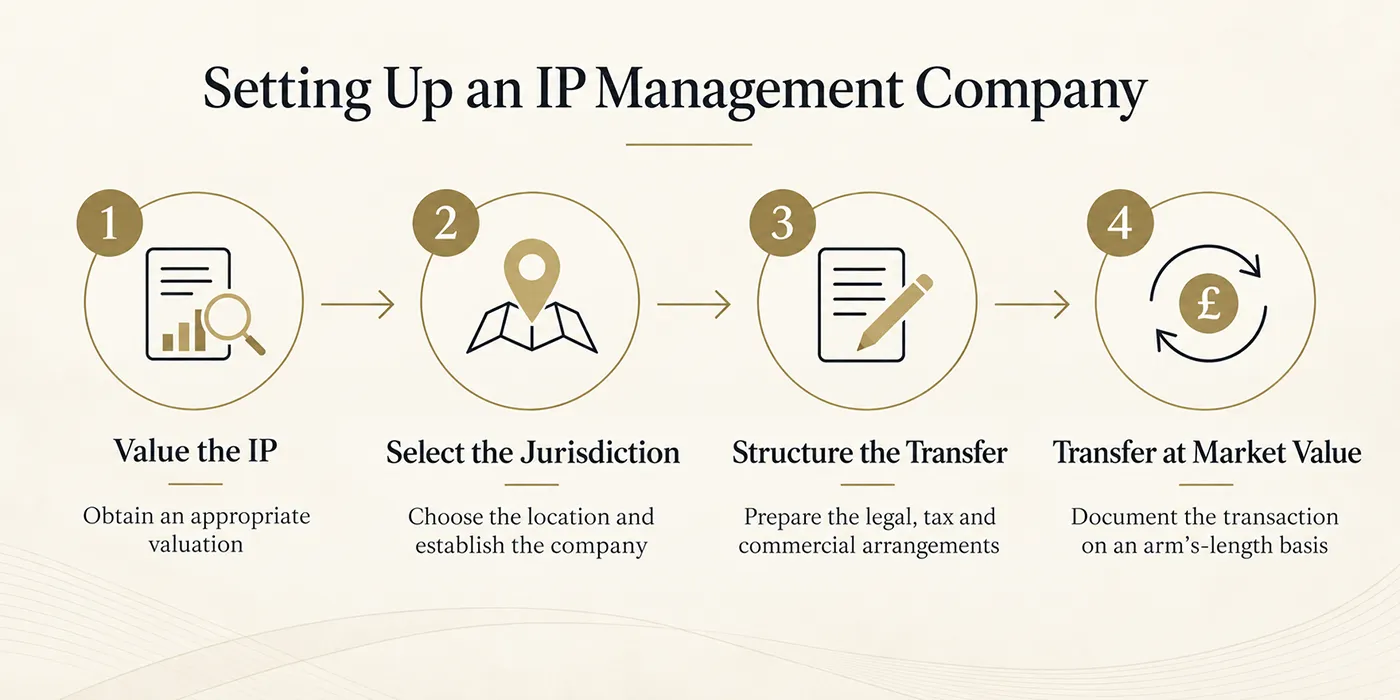 Four steps for setting up an IP management company