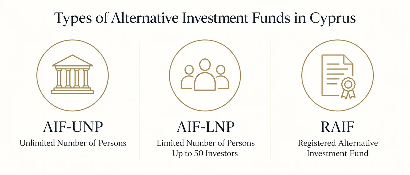 Types of alternative investment funds in Cyprus including AIF-UNP, AIF-LNP and RAIF