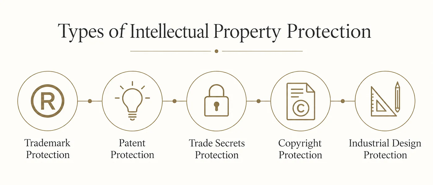 Types of intellectual property protection including trademarks, patents, trade secrets, copyright and industrial designs