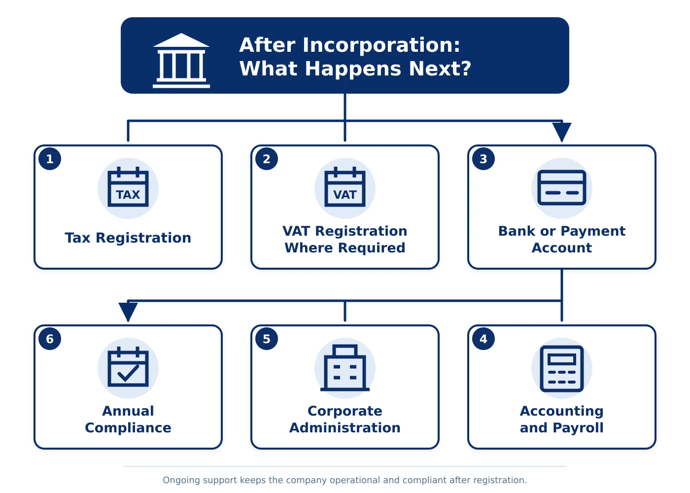 Post-incorporation steps for a Cyprus company, including tax, VAT, banking, accounting and annual compliance