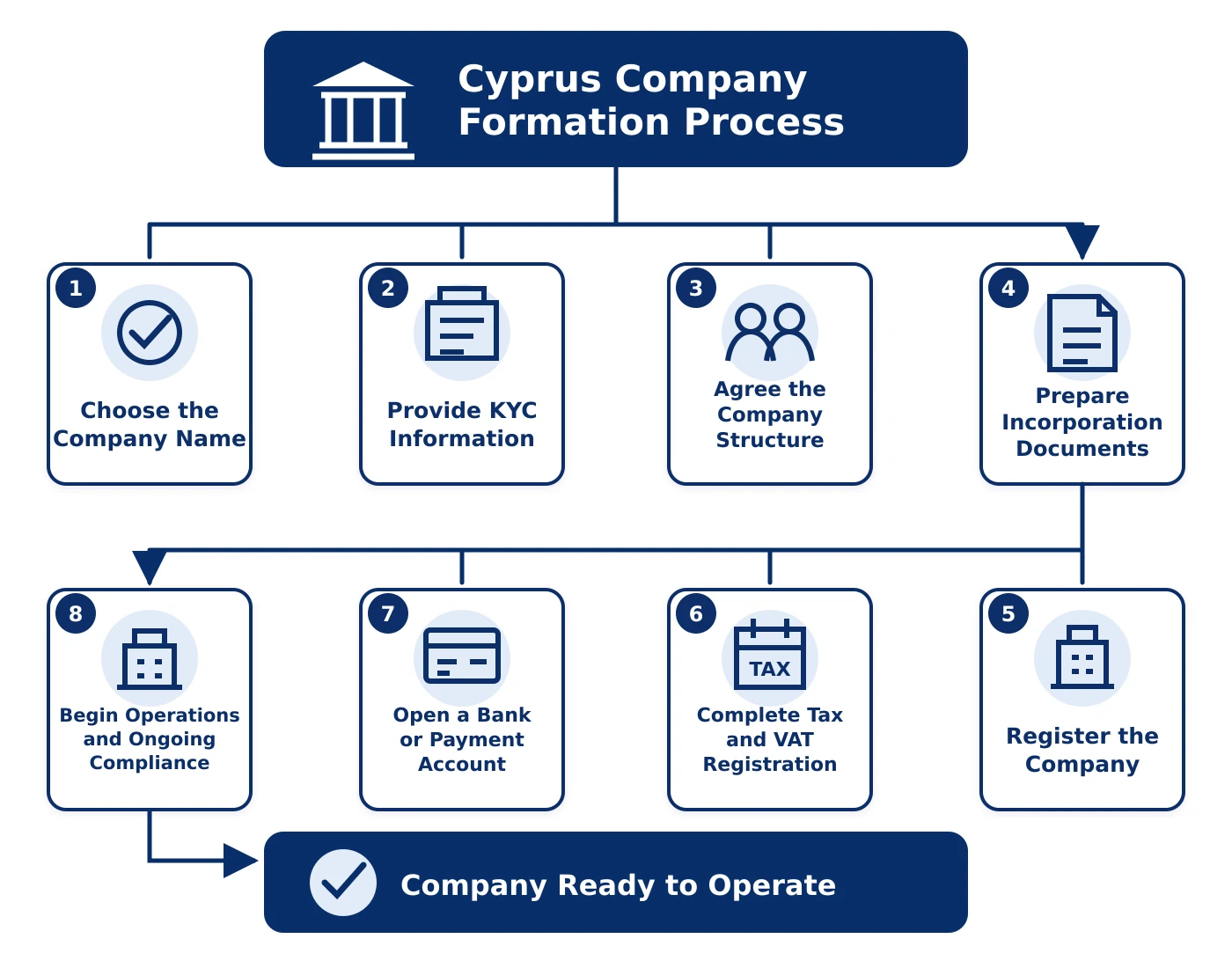 Eight-step Cyprus company formation process from choosing a company name to ongoing compliance