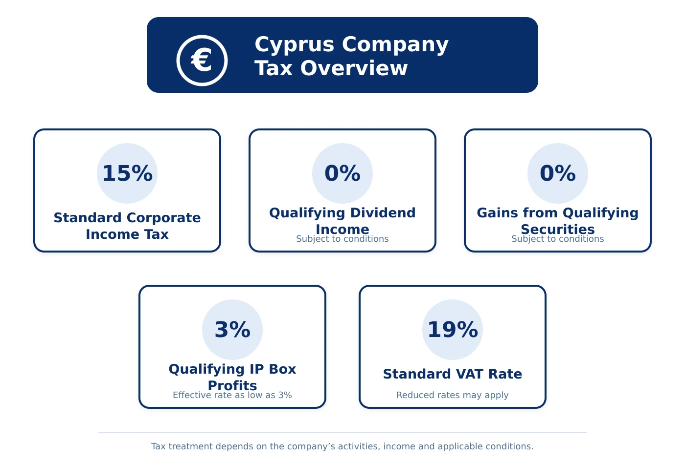 Overview of Cyprus corporate tax, VAT and qualifying IP Box rates
