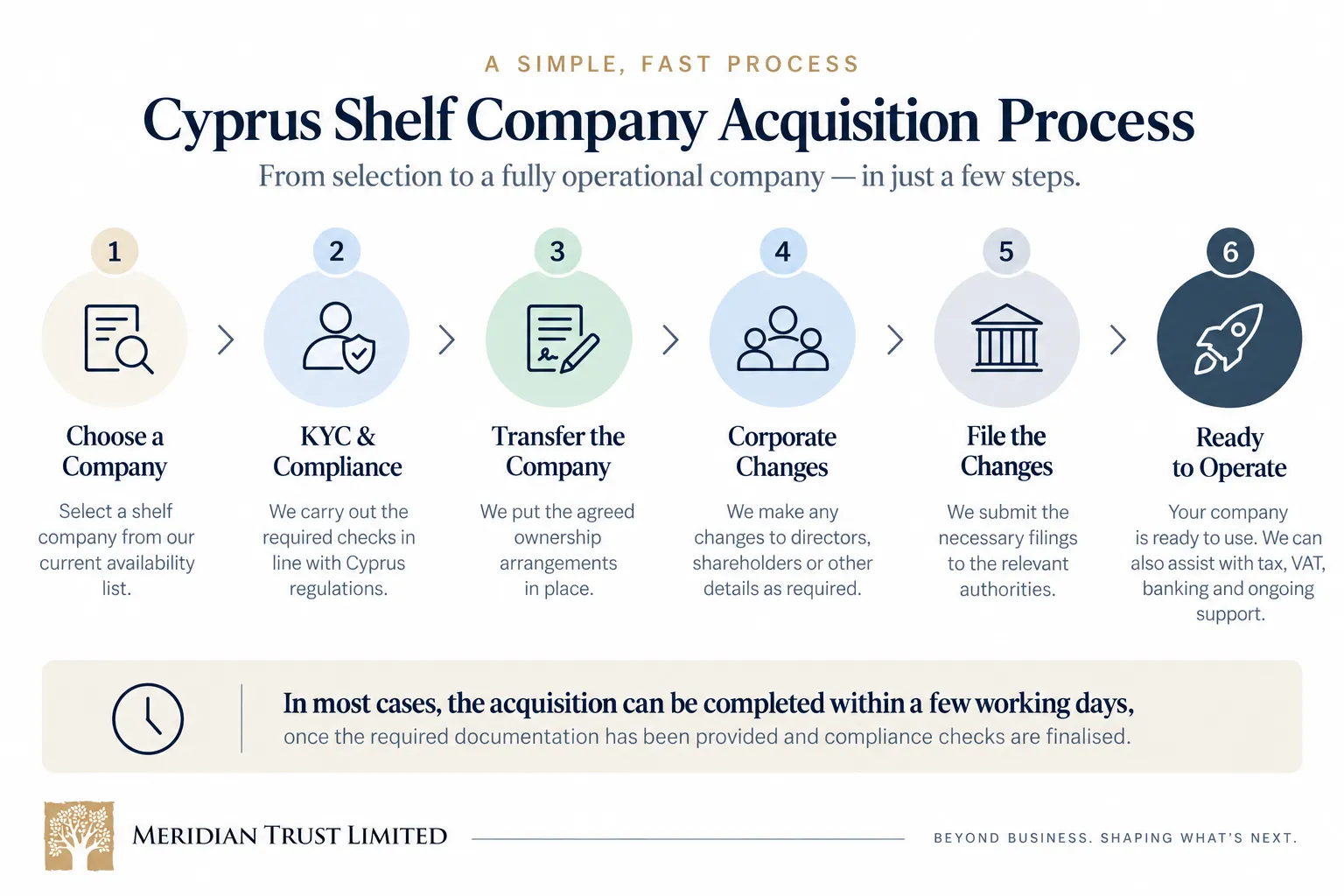 Cyprus shelf company acquisition process from selection to operation